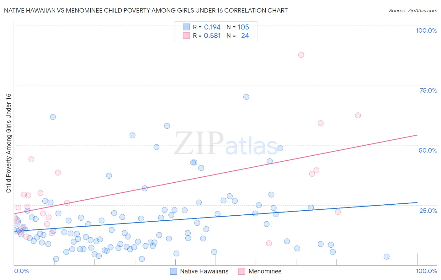 Native Hawaiian vs Menominee Child Poverty Among Girls Under 16