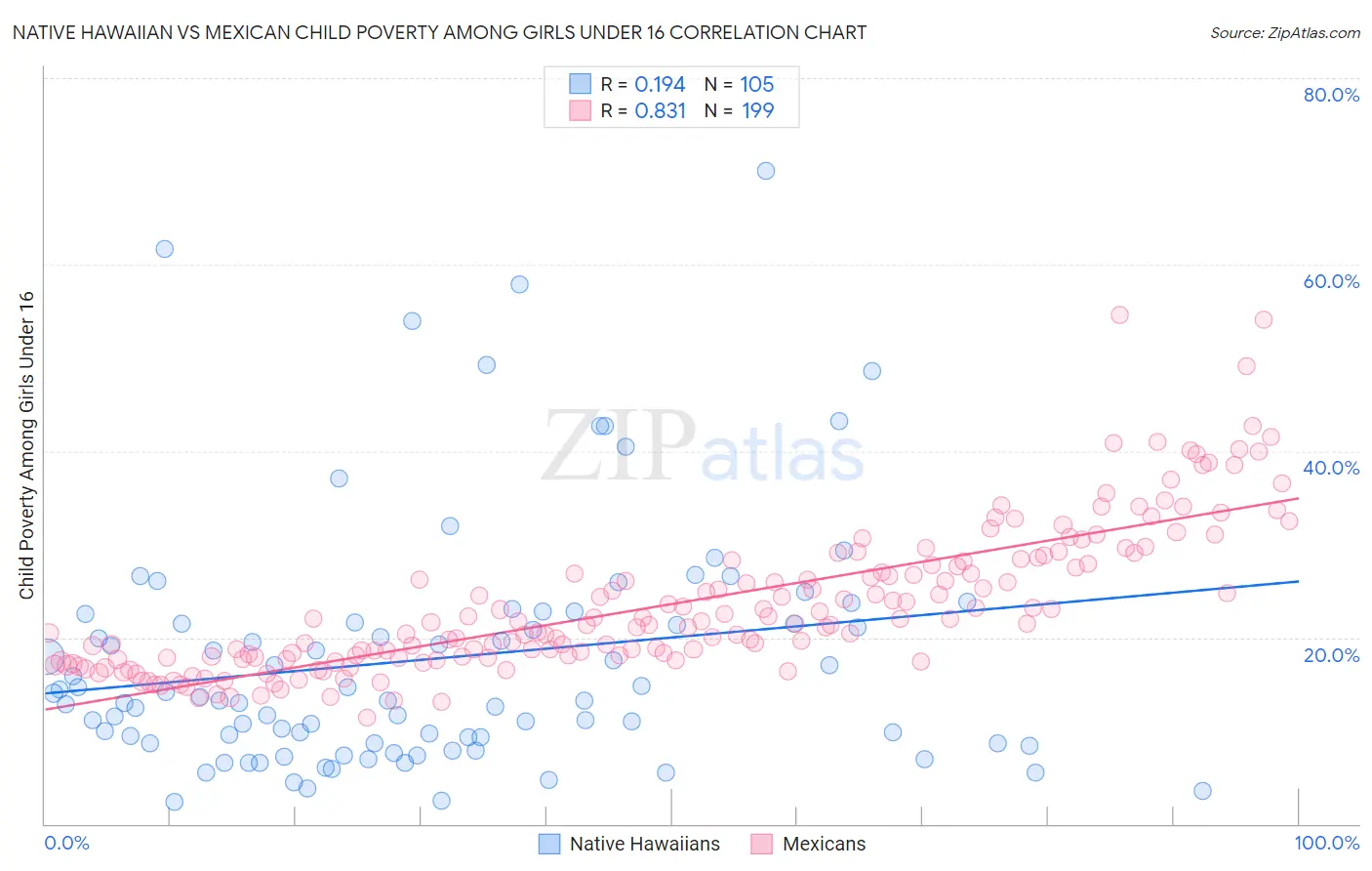 Native Hawaiian vs Mexican Child Poverty Among Girls Under 16