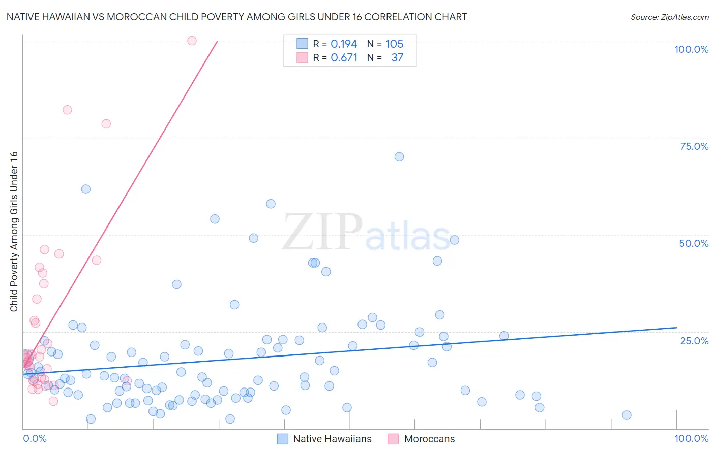 Native Hawaiian vs Moroccan Child Poverty Among Girls Under 16