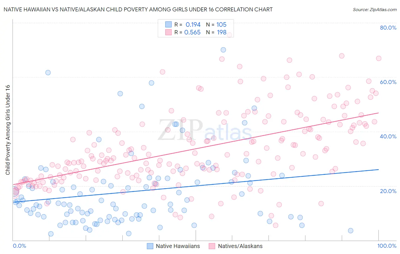 Native Hawaiian vs Native/Alaskan Child Poverty Among Girls Under 16