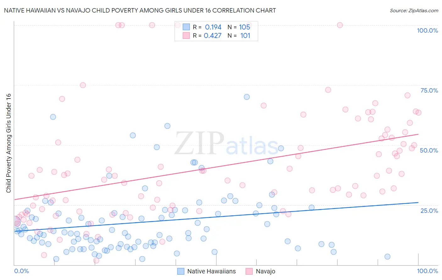 Native Hawaiian vs Navajo Child Poverty Among Girls Under 16