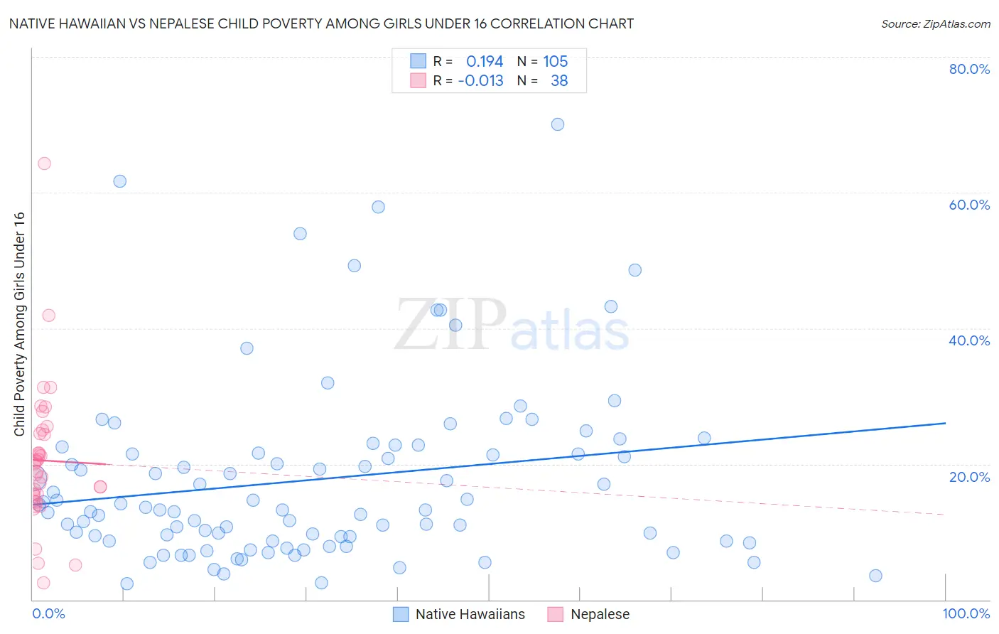 Native Hawaiian vs Nepalese Child Poverty Among Girls Under 16