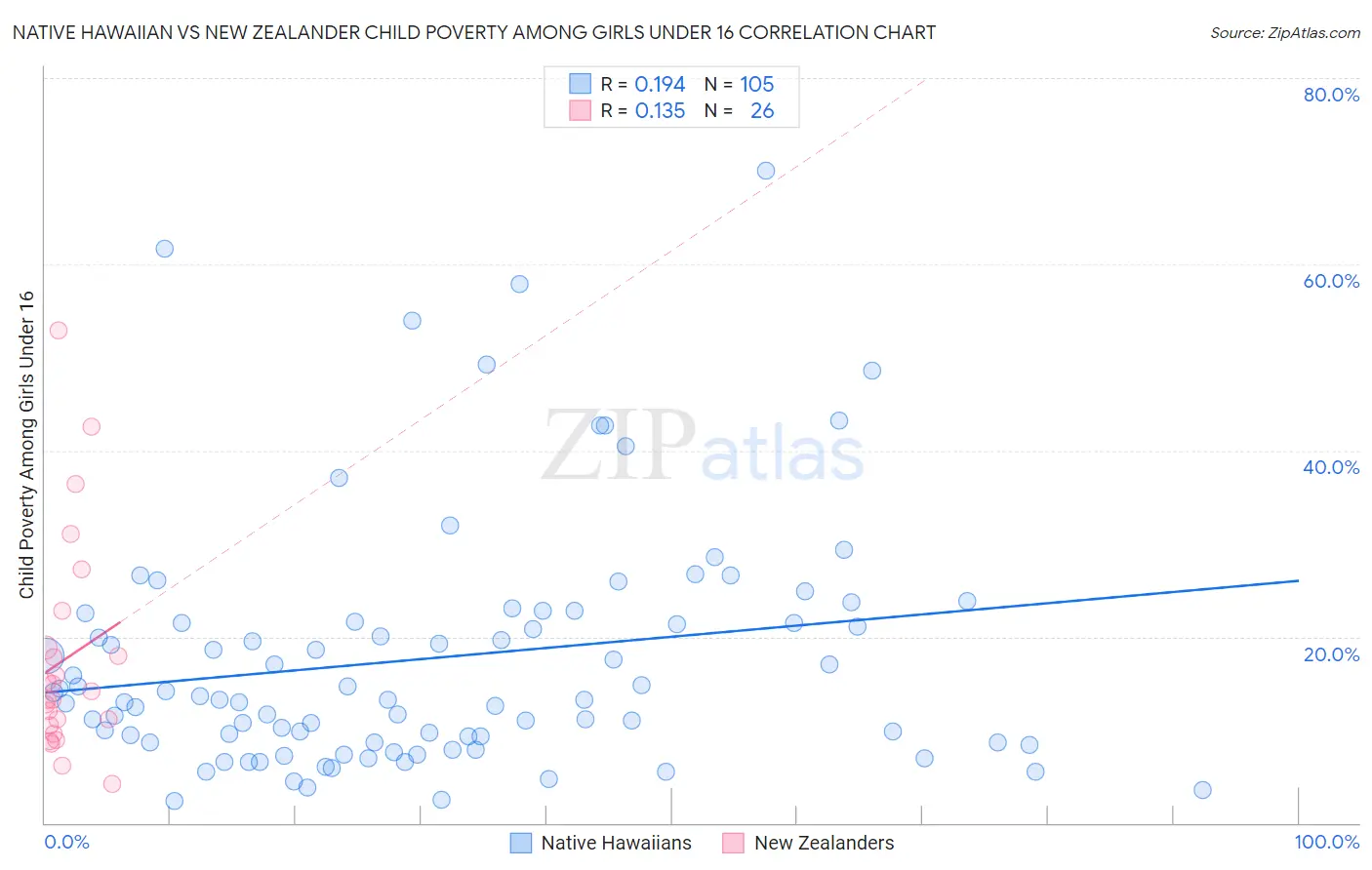 Native Hawaiian vs New Zealander Child Poverty Among Girls Under 16