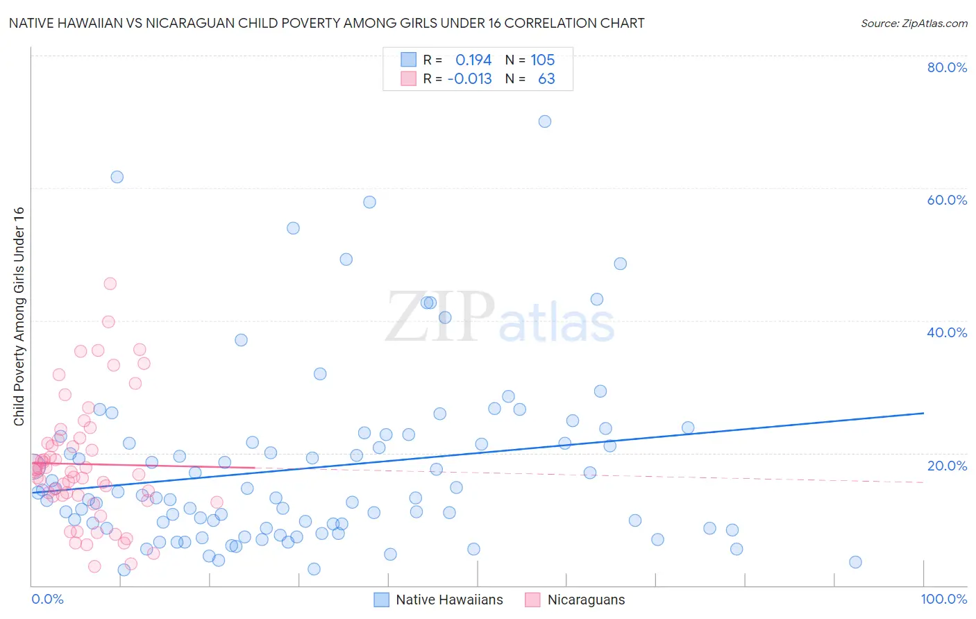 Native Hawaiian vs Nicaraguan Child Poverty Among Girls Under 16