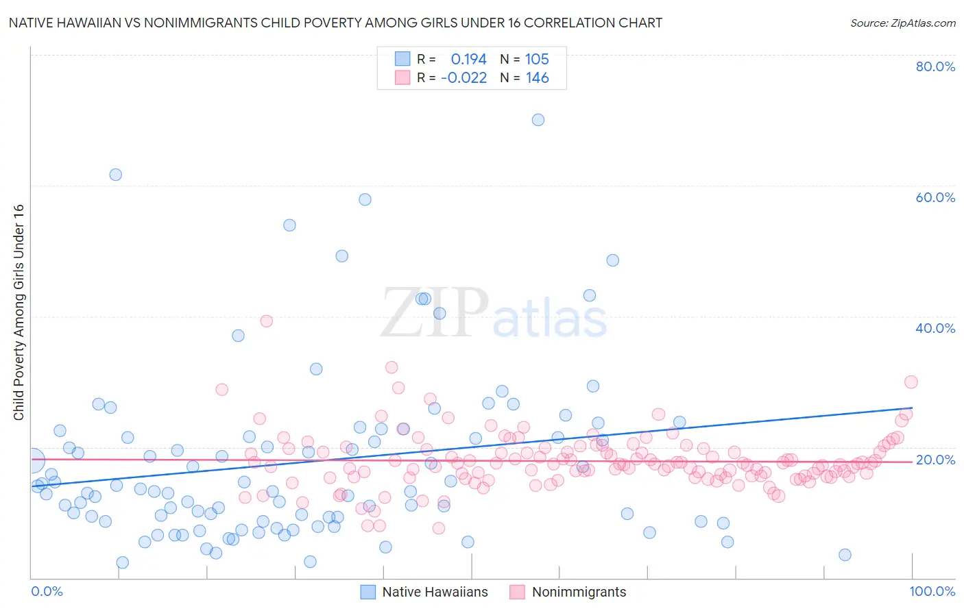 Native Hawaiian vs Nonimmigrants Child Poverty Among Girls Under 16