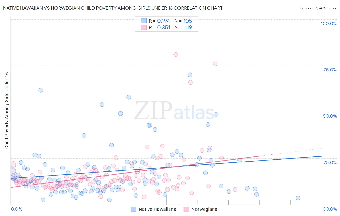 Native Hawaiian vs Norwegian Child Poverty Among Girls Under 16