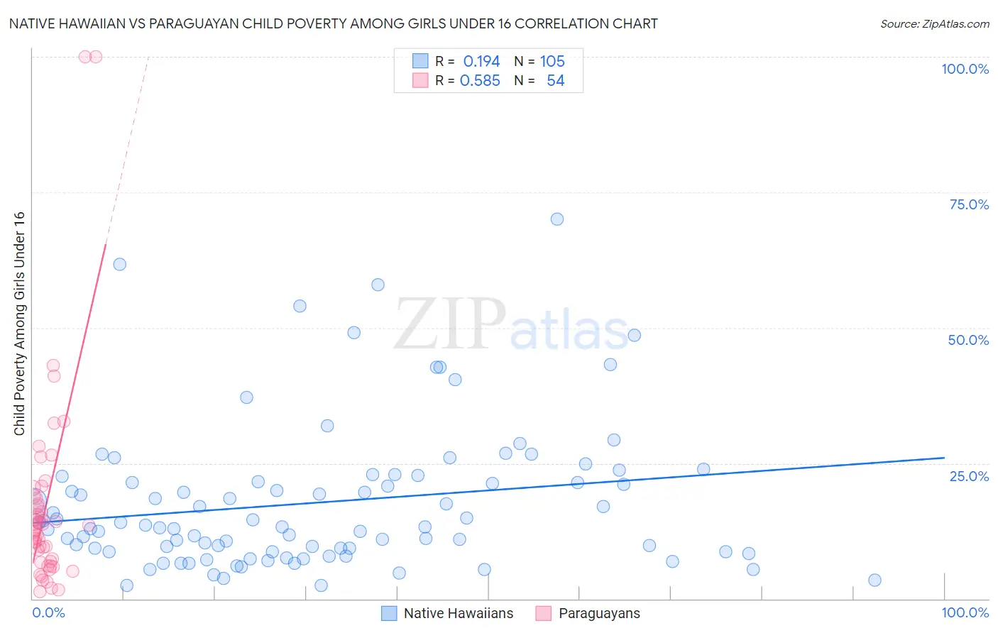 Native Hawaiian vs Paraguayan Child Poverty Among Girls Under 16