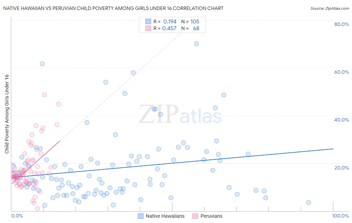 Native Hawaiian vs Peruvian Child Poverty Among Girls Under 16