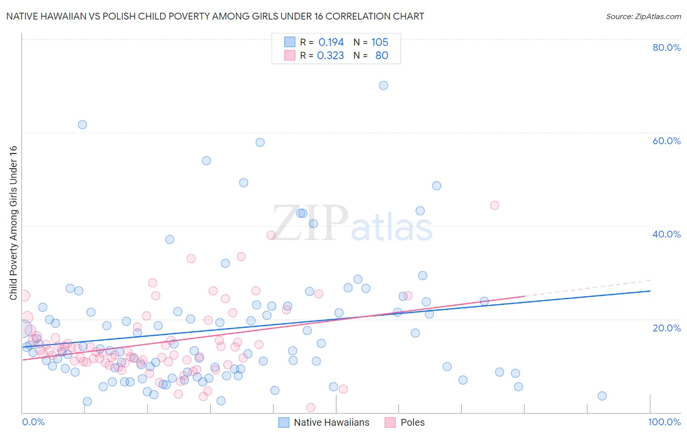 Native Hawaiian vs Polish Child Poverty Among Girls Under 16