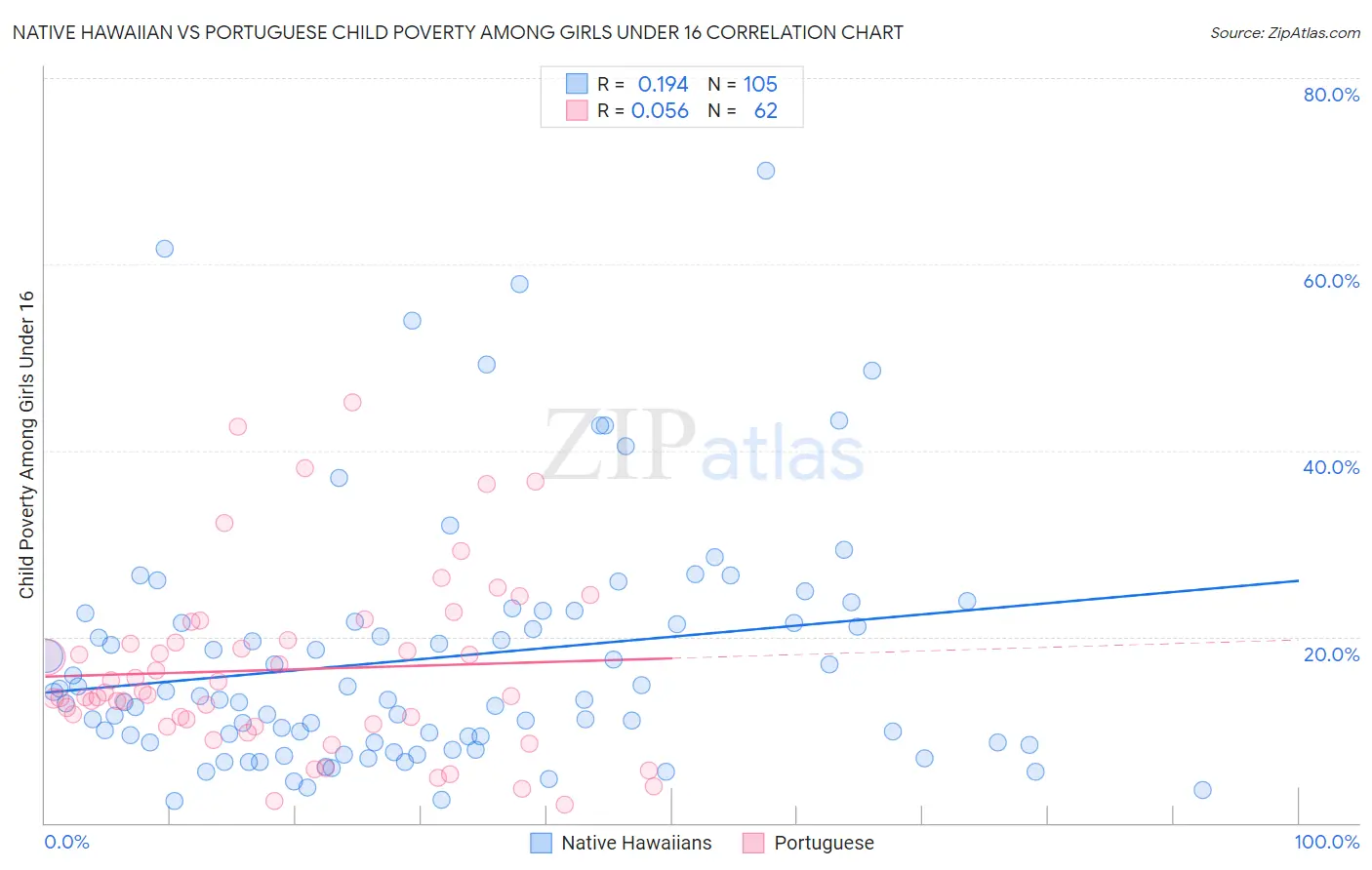 Native Hawaiian vs Portuguese Child Poverty Among Girls Under 16
