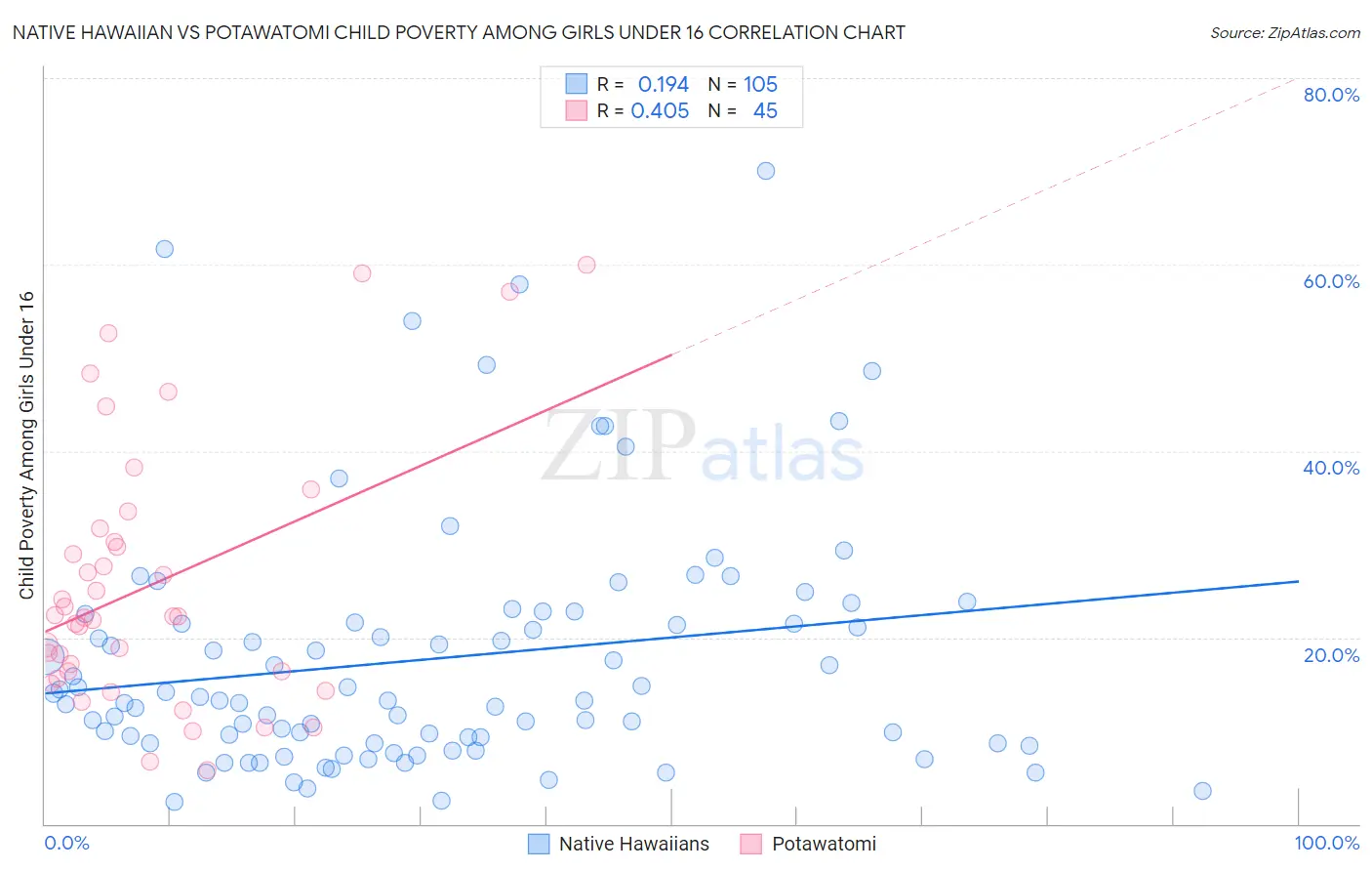 Native Hawaiian vs Potawatomi Child Poverty Among Girls Under 16