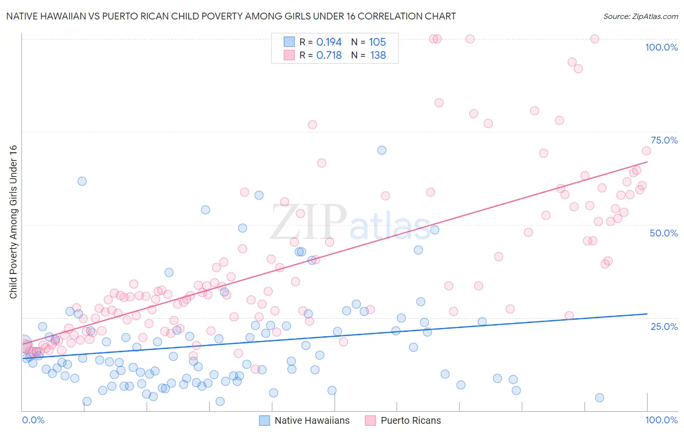 Native Hawaiian vs Puerto Rican Child Poverty Among Girls Under 16