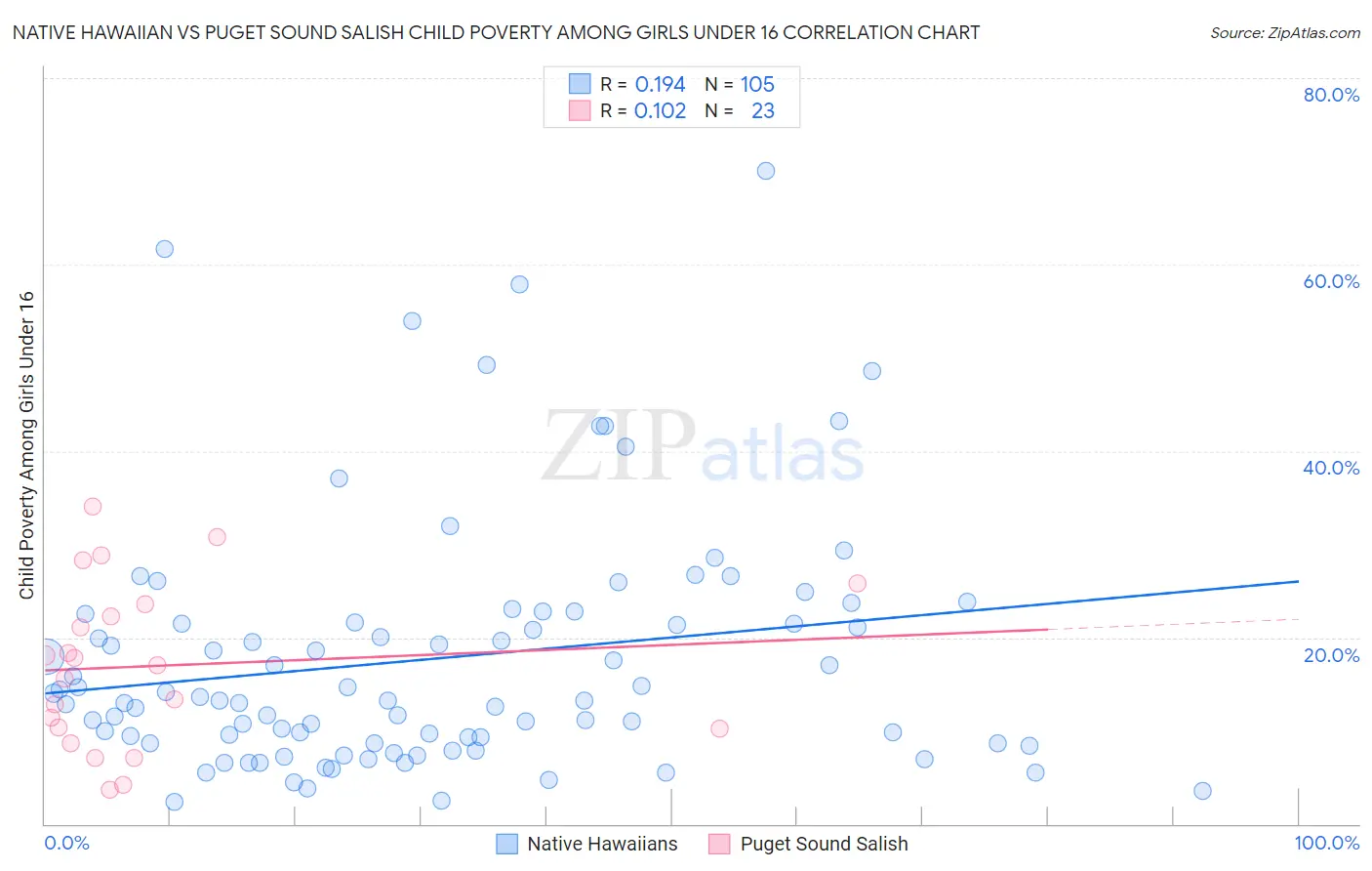 Native Hawaiian vs Puget Sound Salish Child Poverty Among Girls Under 16