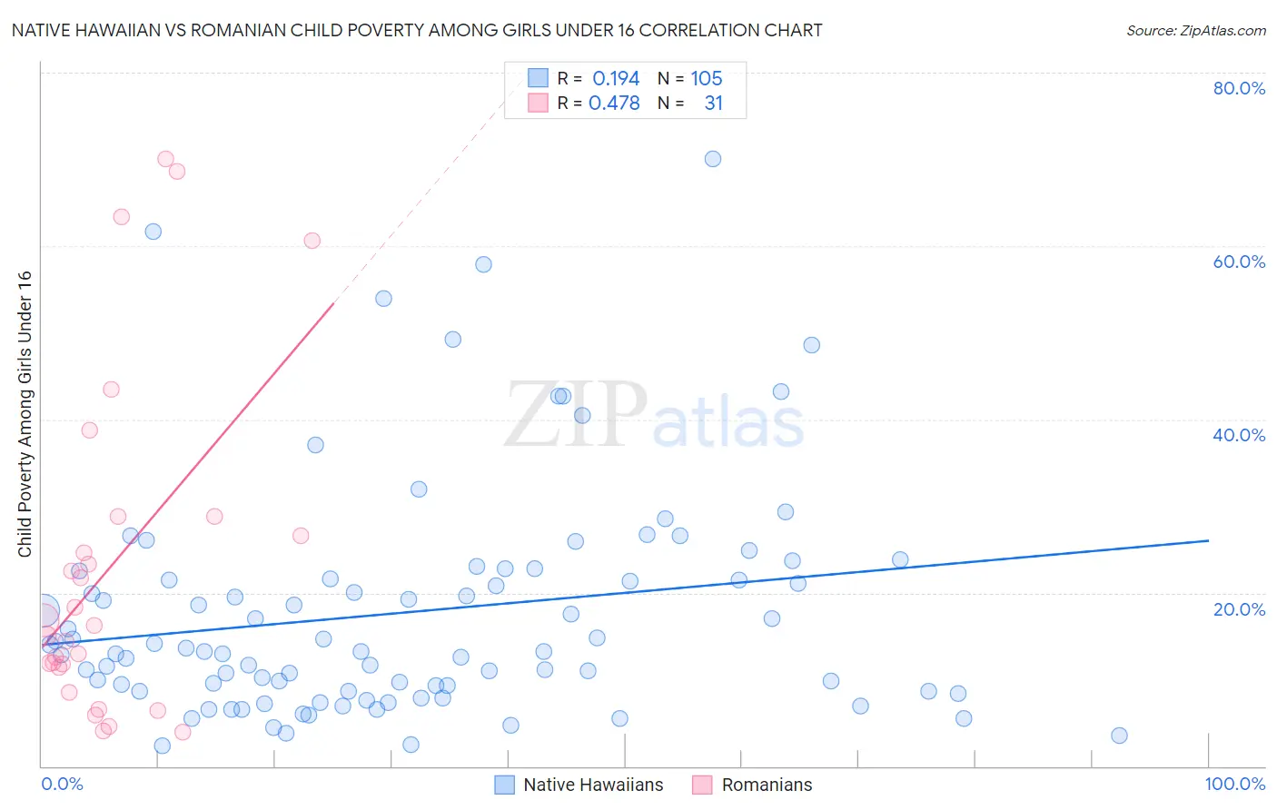 Native Hawaiian vs Romanian Child Poverty Among Girls Under 16
