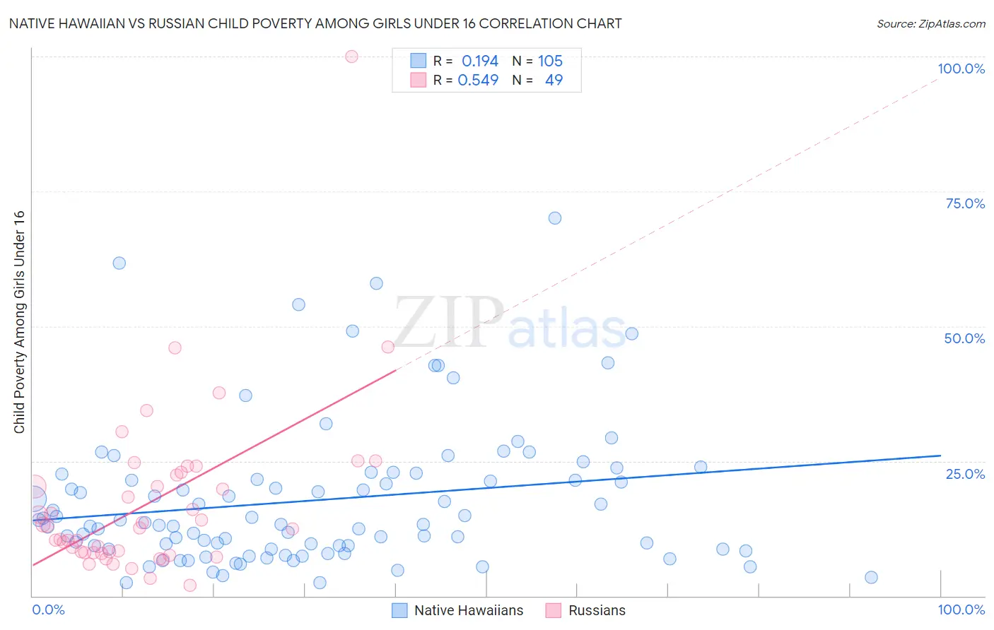 Native Hawaiian vs Russian Child Poverty Among Girls Under 16