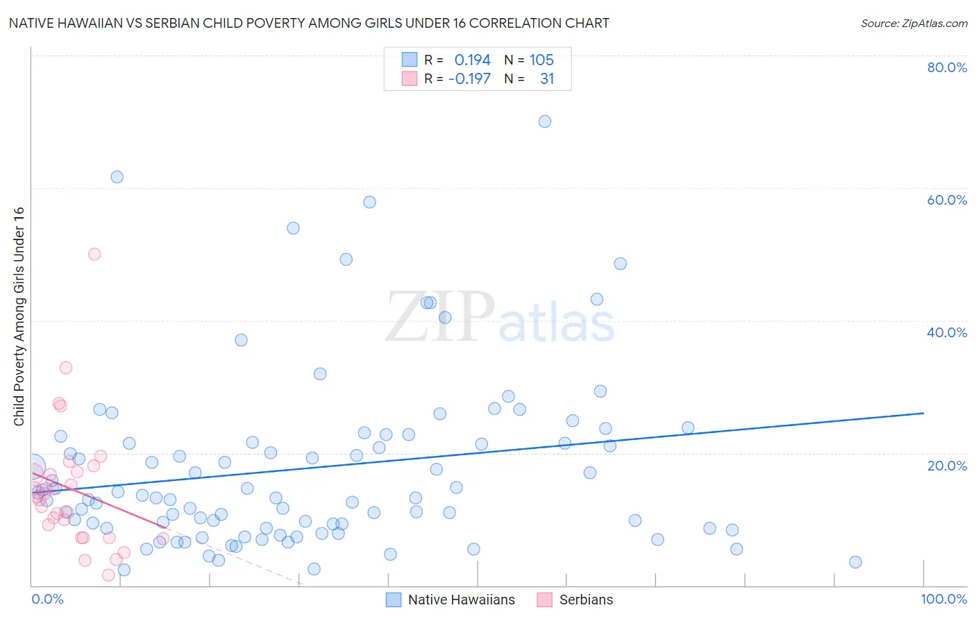 Native Hawaiian vs Serbian Child Poverty Among Girls Under 16