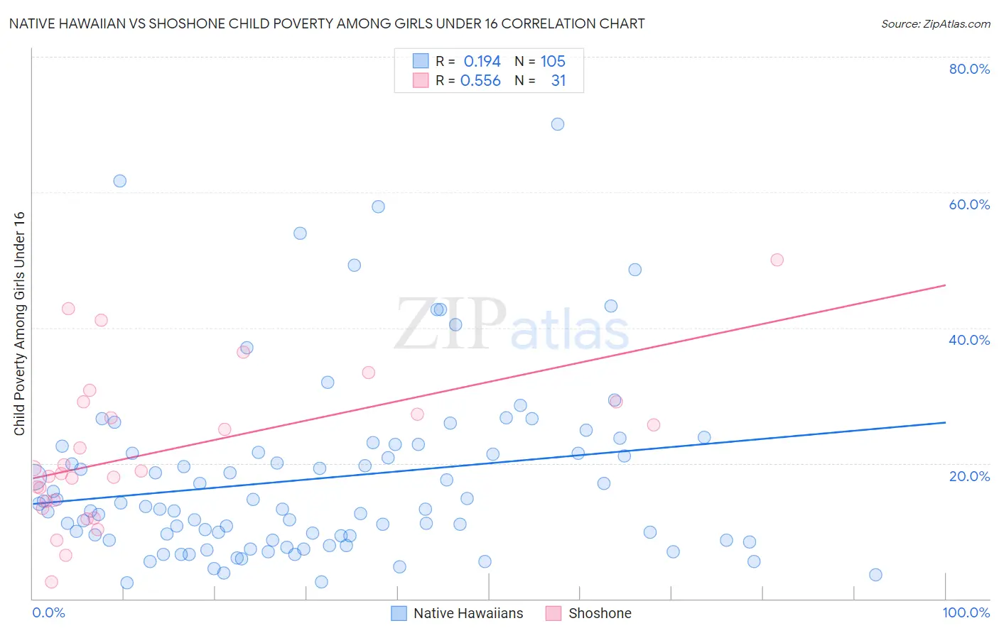 Native Hawaiian vs Shoshone Child Poverty Among Girls Under 16