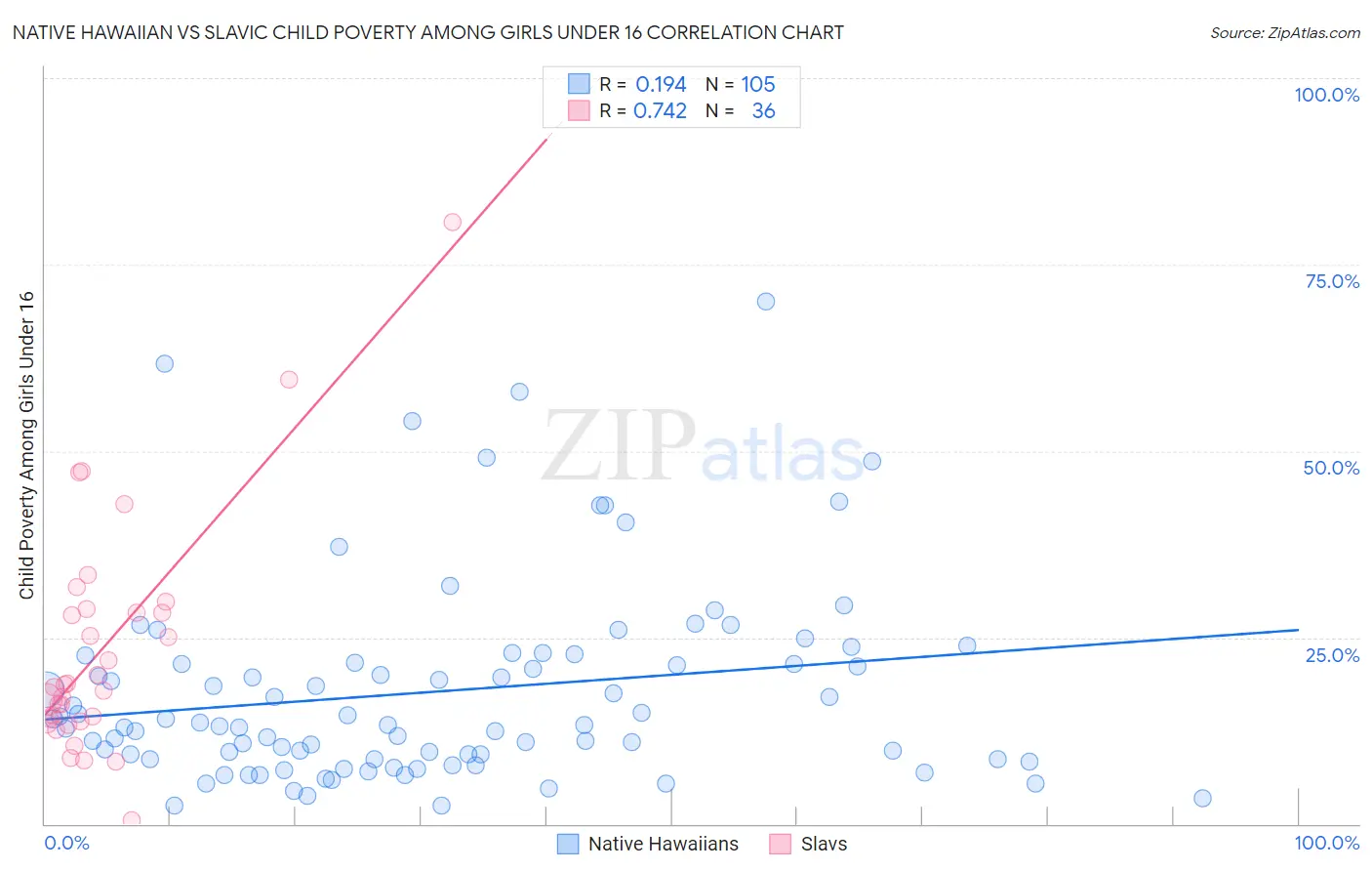 Native Hawaiian vs Slavic Child Poverty Among Girls Under 16