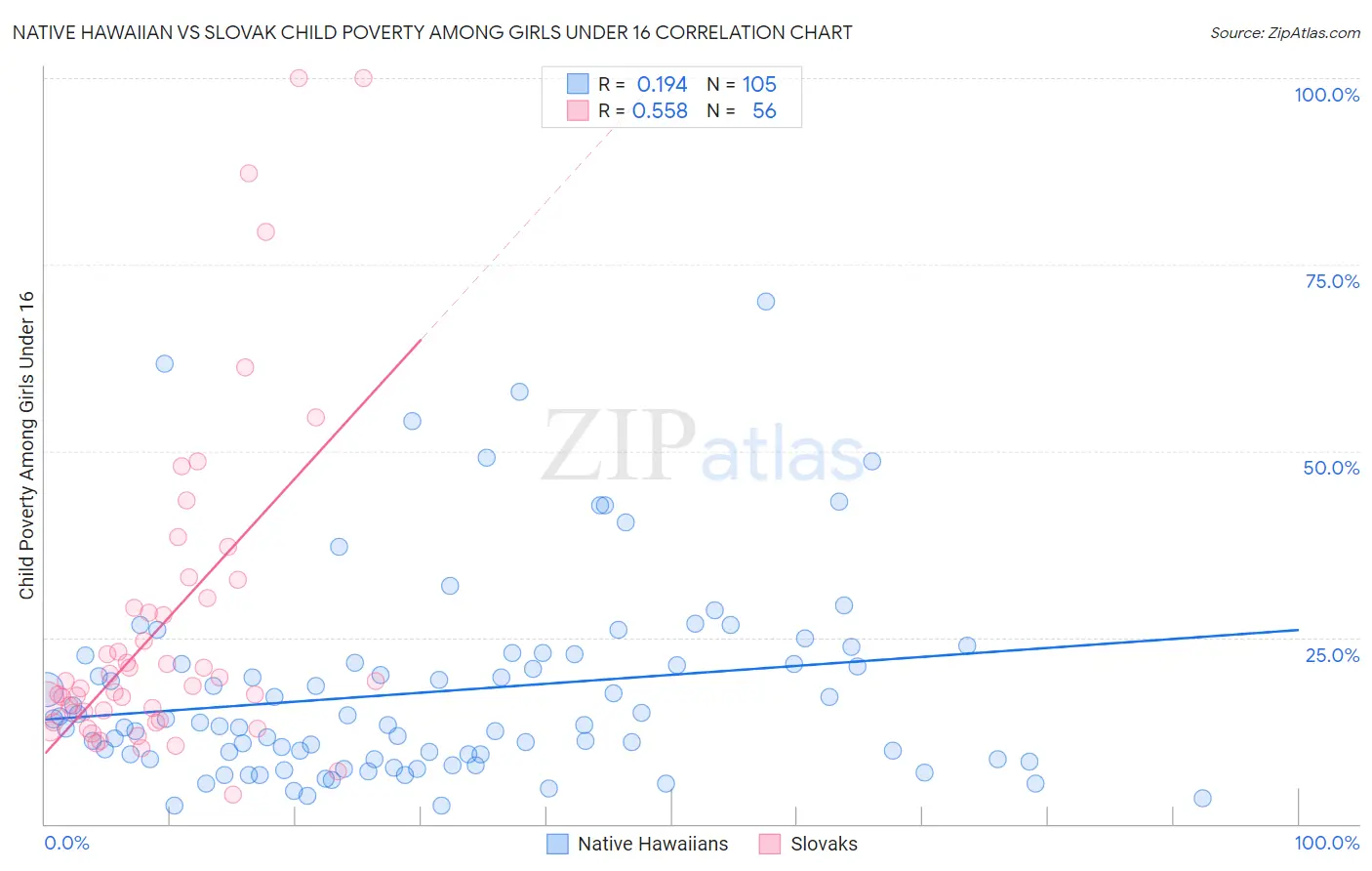 Native Hawaiian vs Slovak Child Poverty Among Girls Under 16