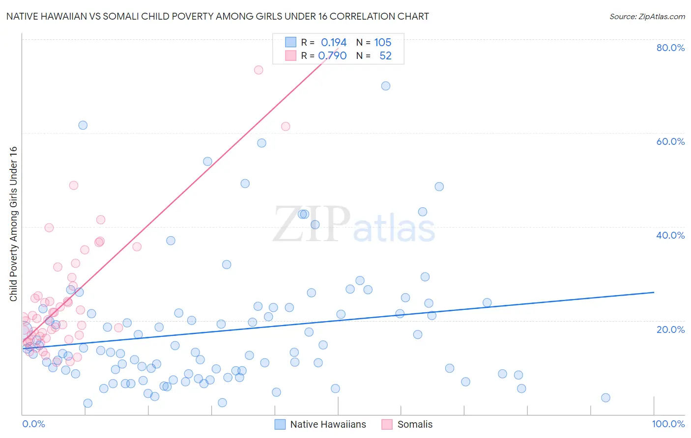 Native Hawaiian vs Somali Child Poverty Among Girls Under 16