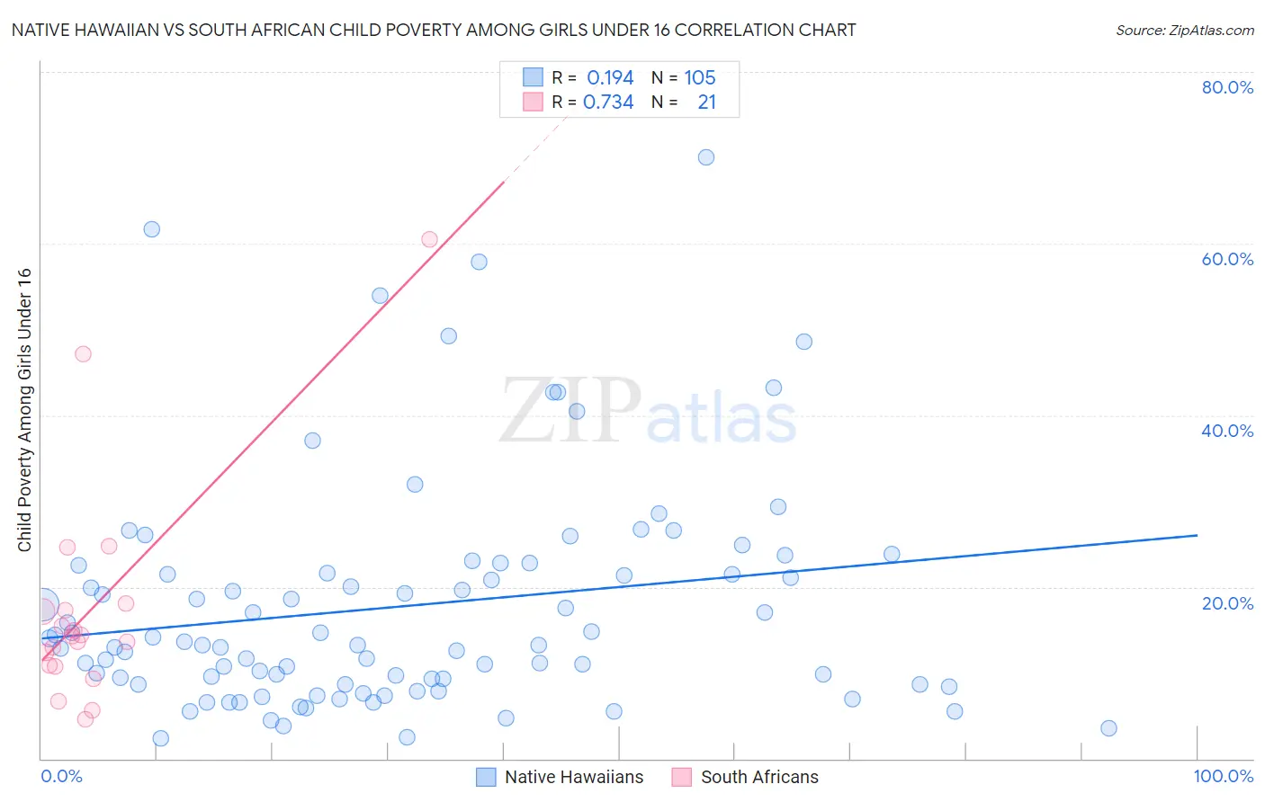 Native Hawaiian vs South African Child Poverty Among Girls Under 16