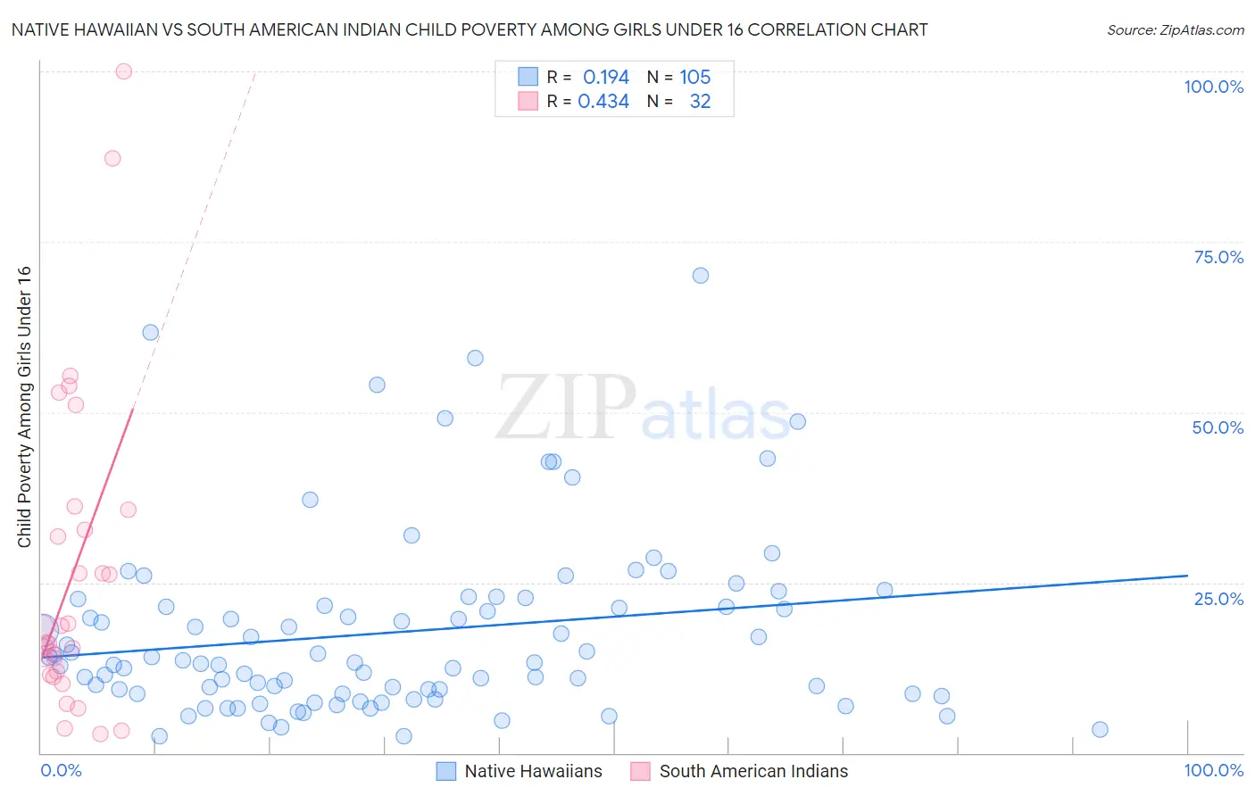 Native Hawaiian vs South American Indian Child Poverty Among Girls Under 16