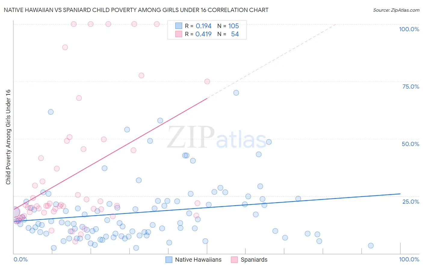 Native Hawaiian vs Spaniard Child Poverty Among Girls Under 16