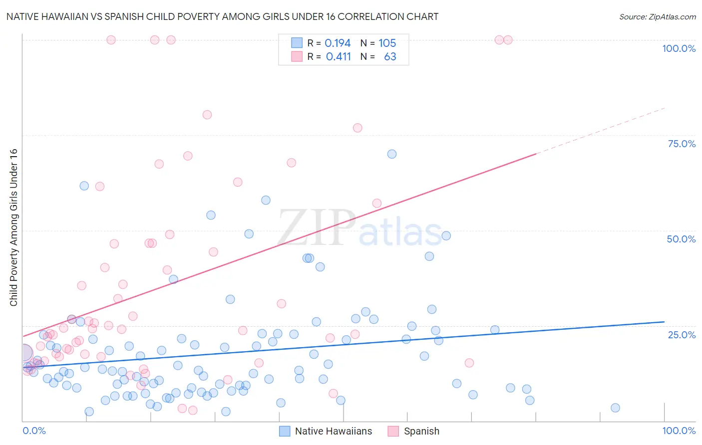 Native Hawaiian vs Spanish Child Poverty Among Girls Under 16