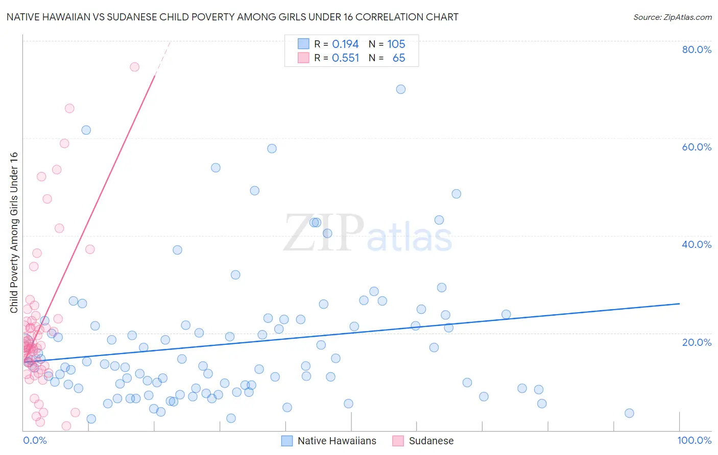 Native Hawaiian vs Sudanese Child Poverty Among Girls Under 16