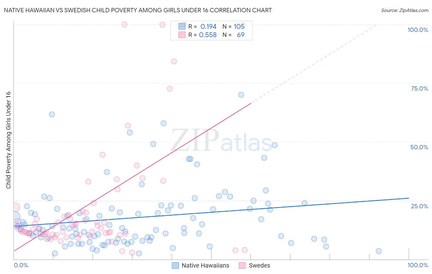 Native Hawaiian vs Swedish Child Poverty Among Girls Under 16