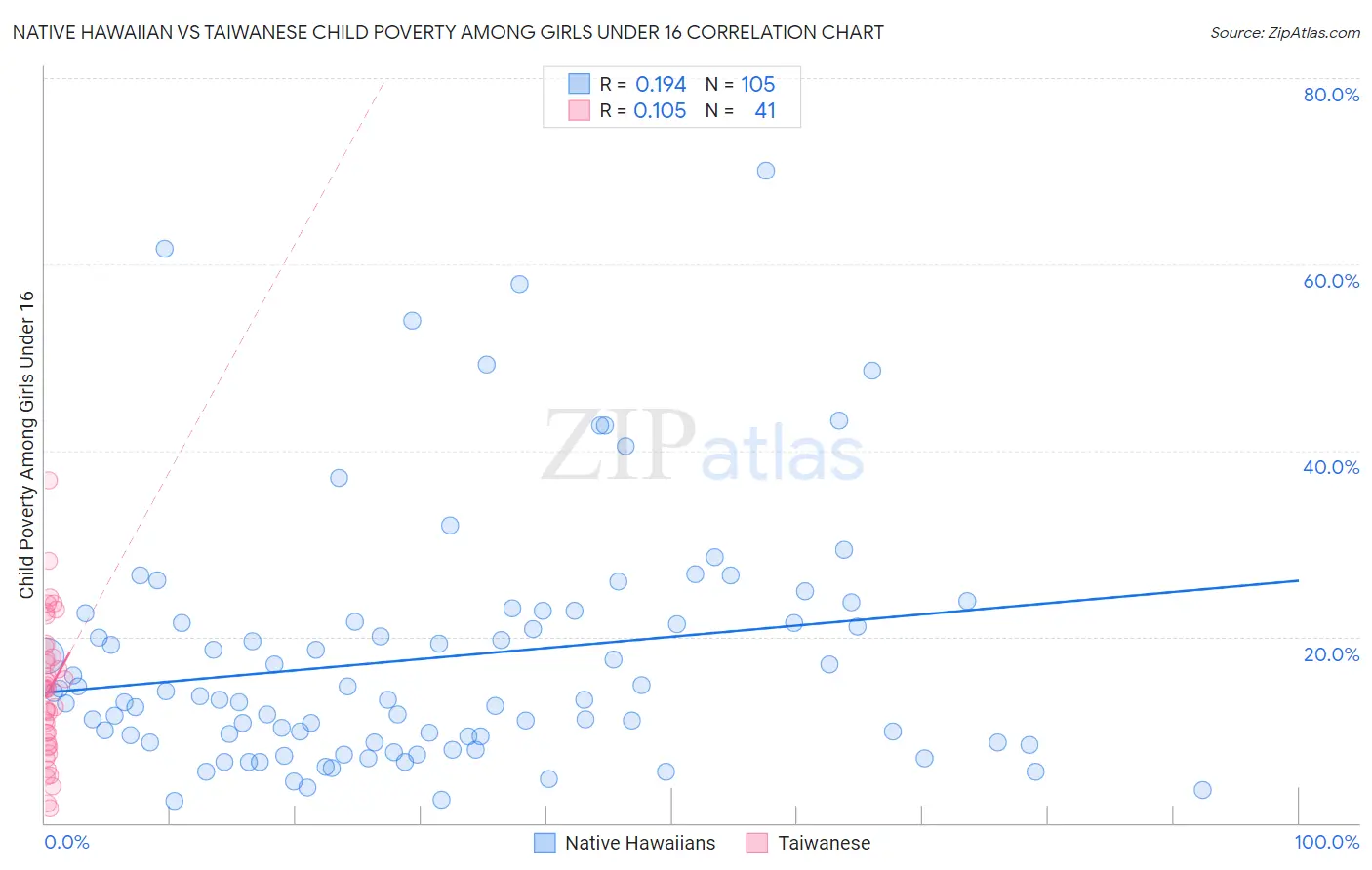 Native Hawaiian vs Taiwanese Child Poverty Among Girls Under 16