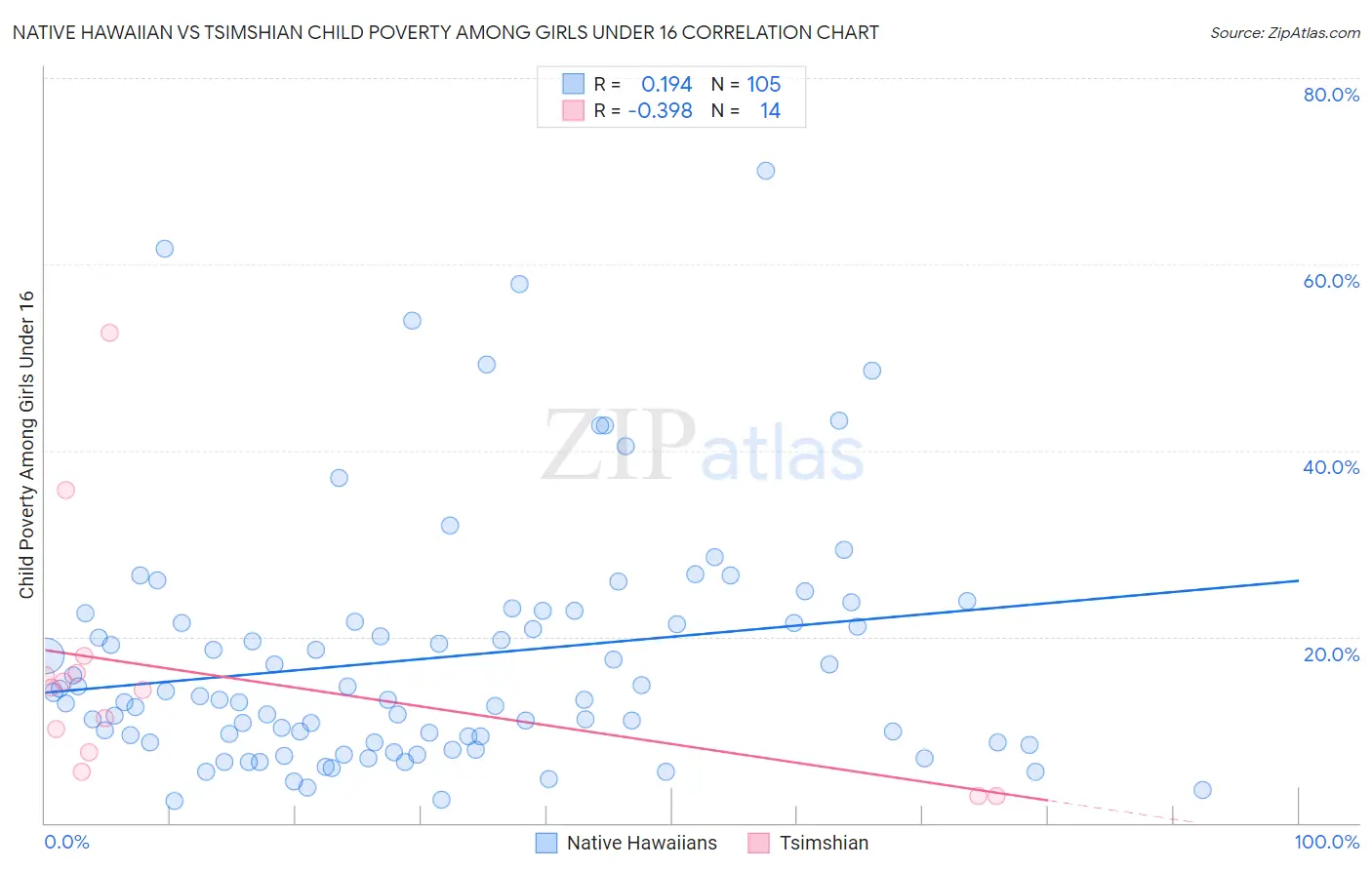 Native Hawaiian vs Tsimshian Child Poverty Among Girls Under 16