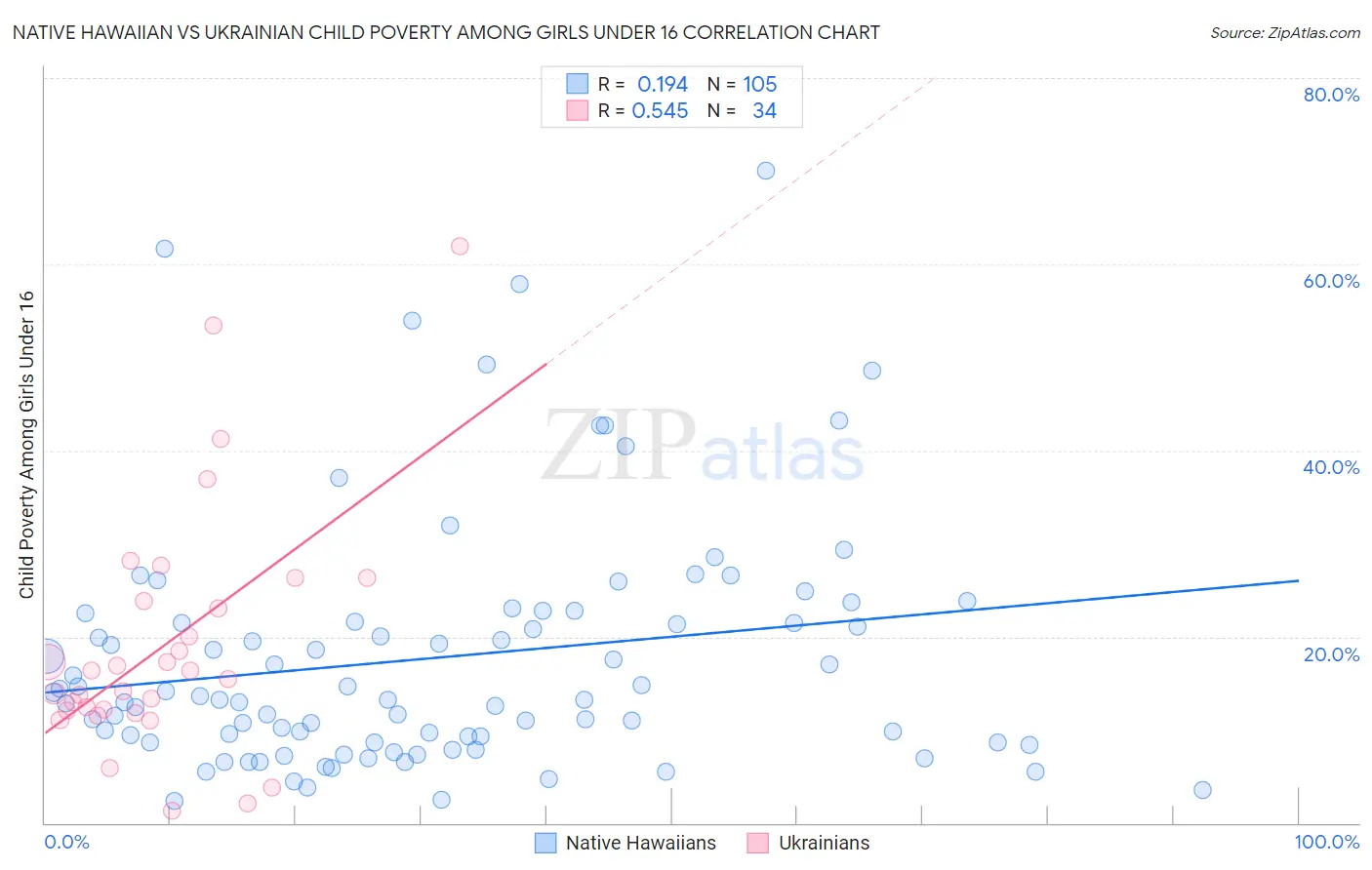 Native Hawaiian vs Ukrainian Child Poverty Among Girls Under 16