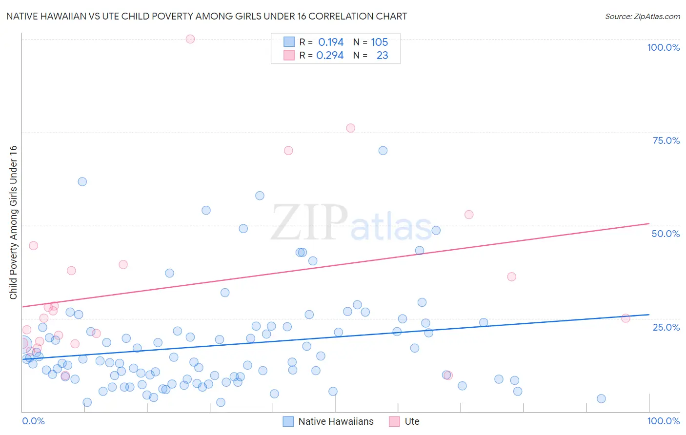 Native Hawaiian vs Ute Child Poverty Among Girls Under 16