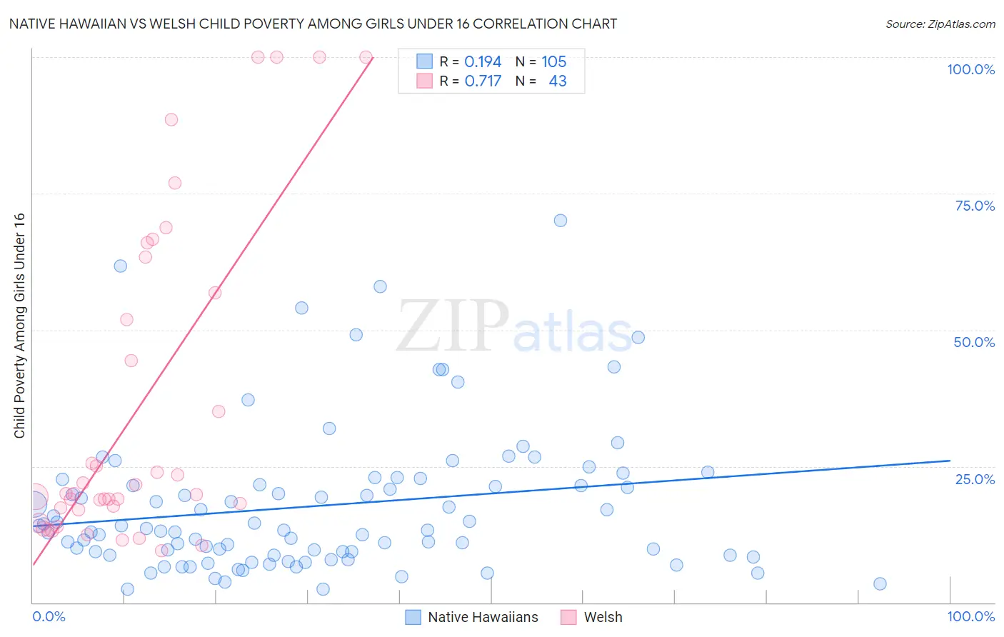 Native Hawaiian vs Welsh Child Poverty Among Girls Under 16