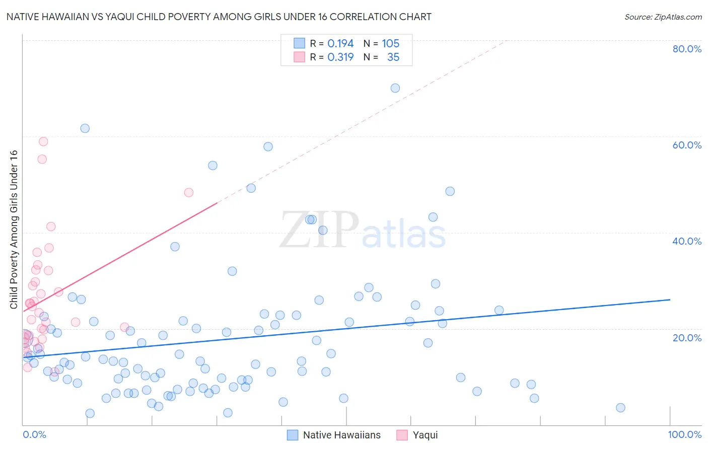 Native Hawaiian vs Yaqui Child Poverty Among Girls Under 16