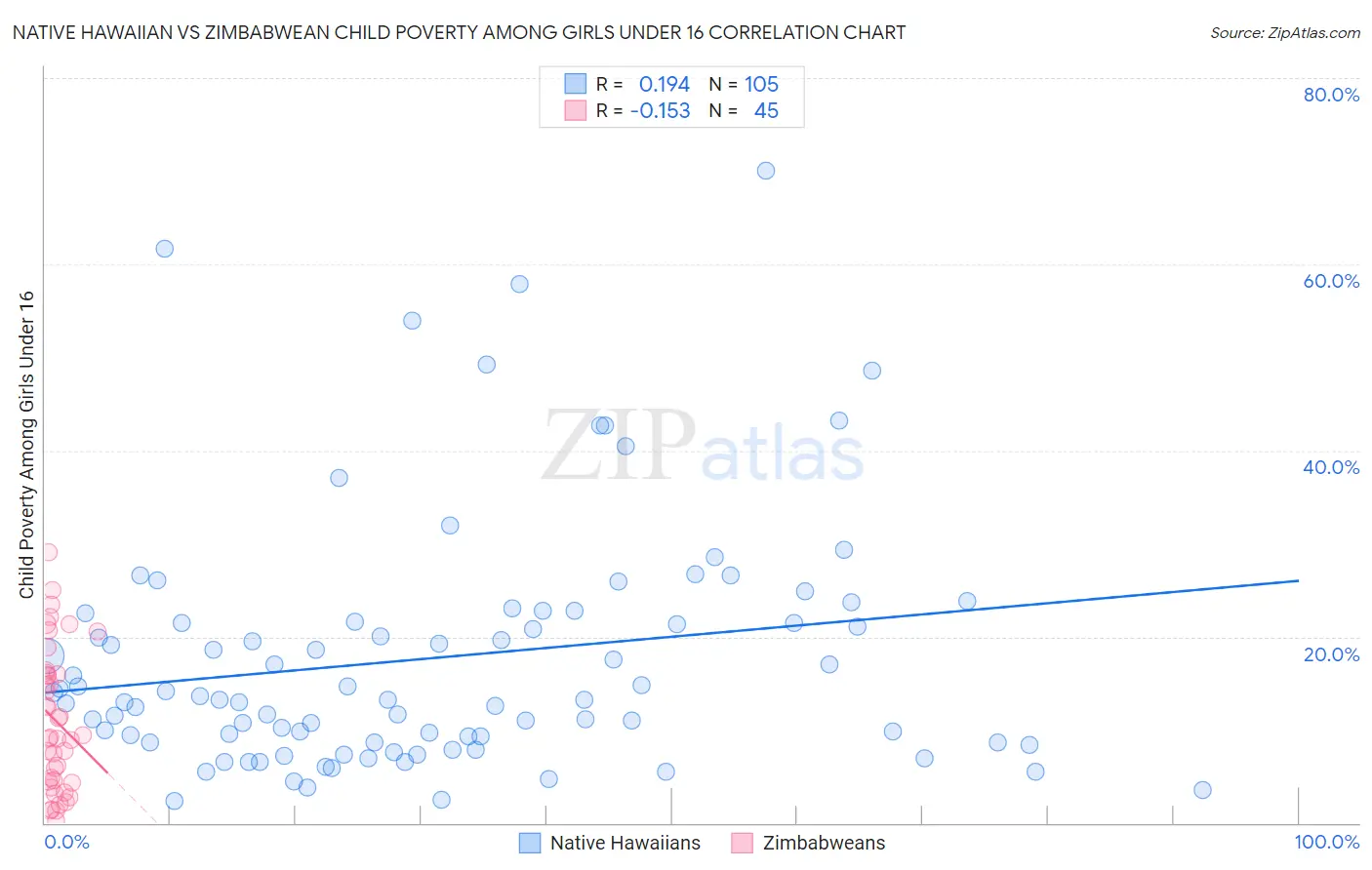 Native Hawaiian vs Zimbabwean Child Poverty Among Girls Under 16