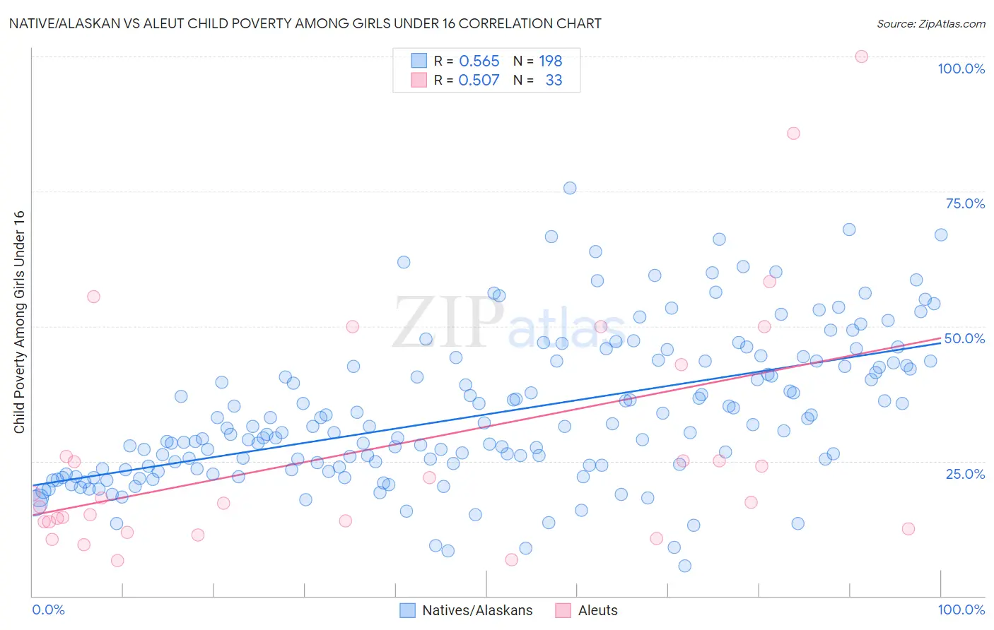 Native/Alaskan vs Aleut Child Poverty Among Girls Under 16