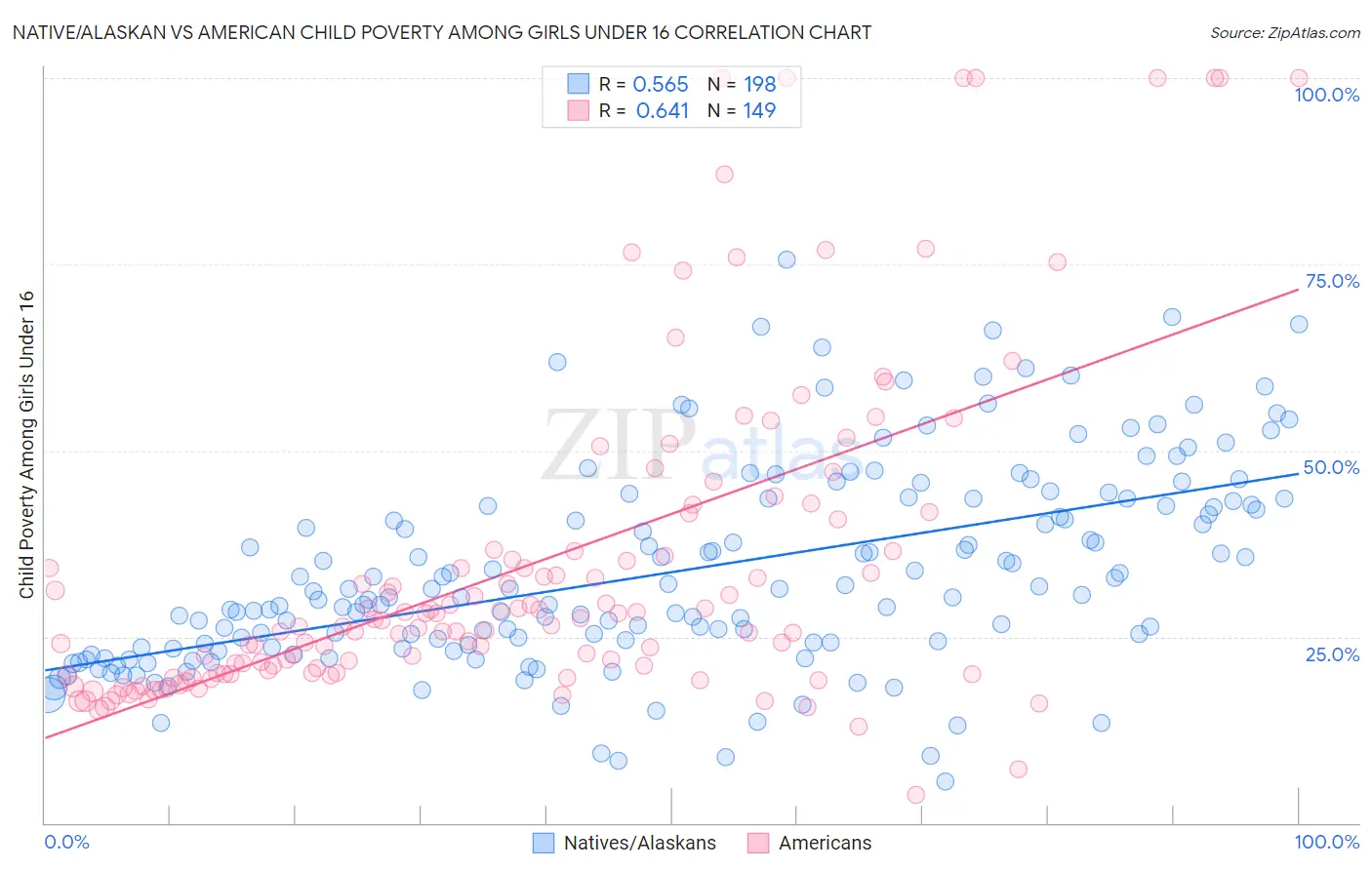 Native/Alaskan vs American Child Poverty Among Girls Under 16