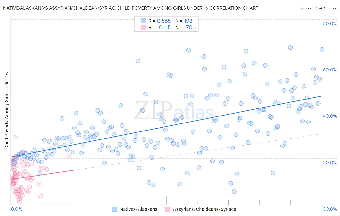 Native/Alaskan vs Assyrian/Chaldean/Syriac Child Poverty Among Girls Under 16