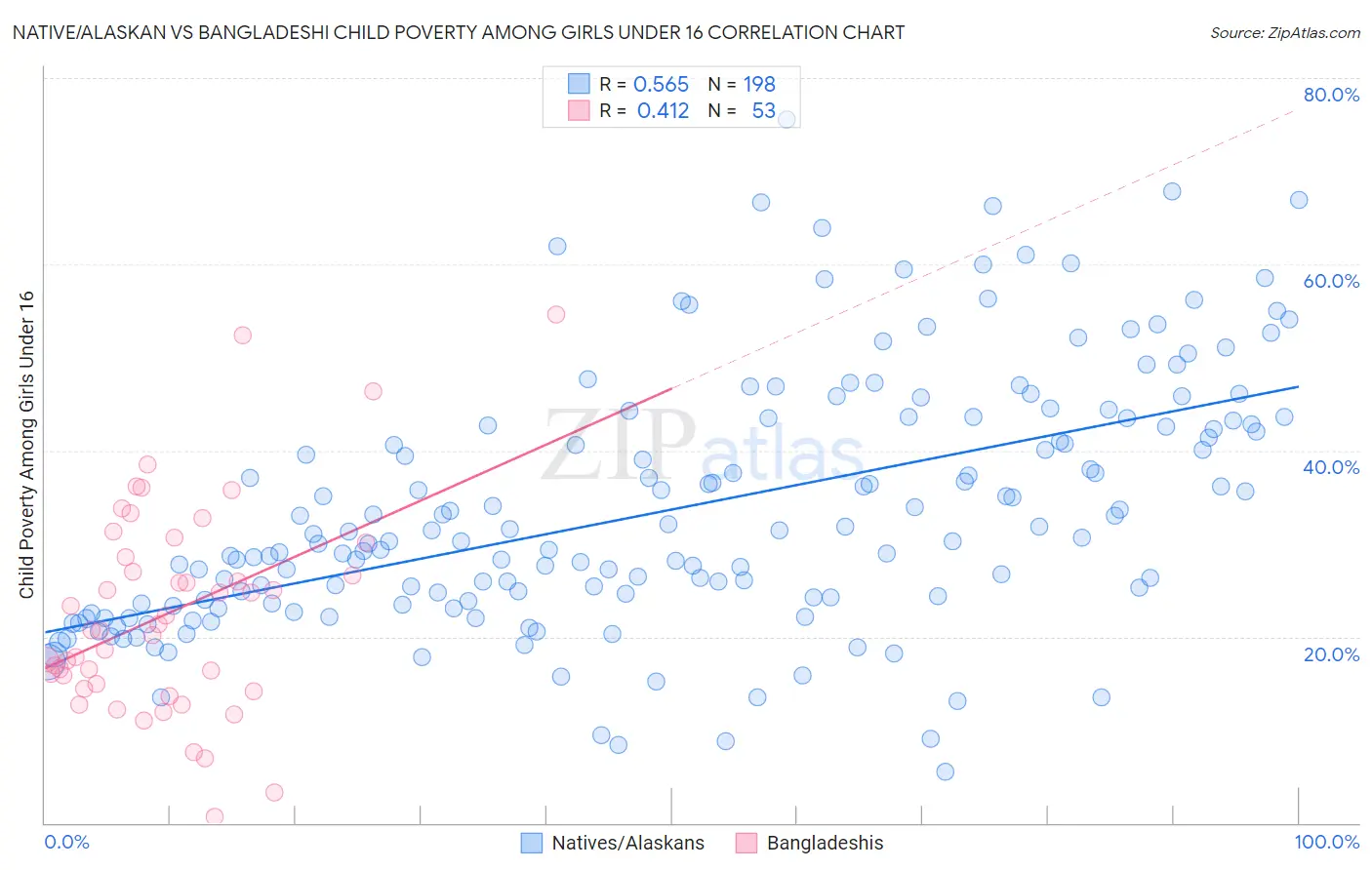 Native/Alaskan vs Bangladeshi Child Poverty Among Girls Under 16