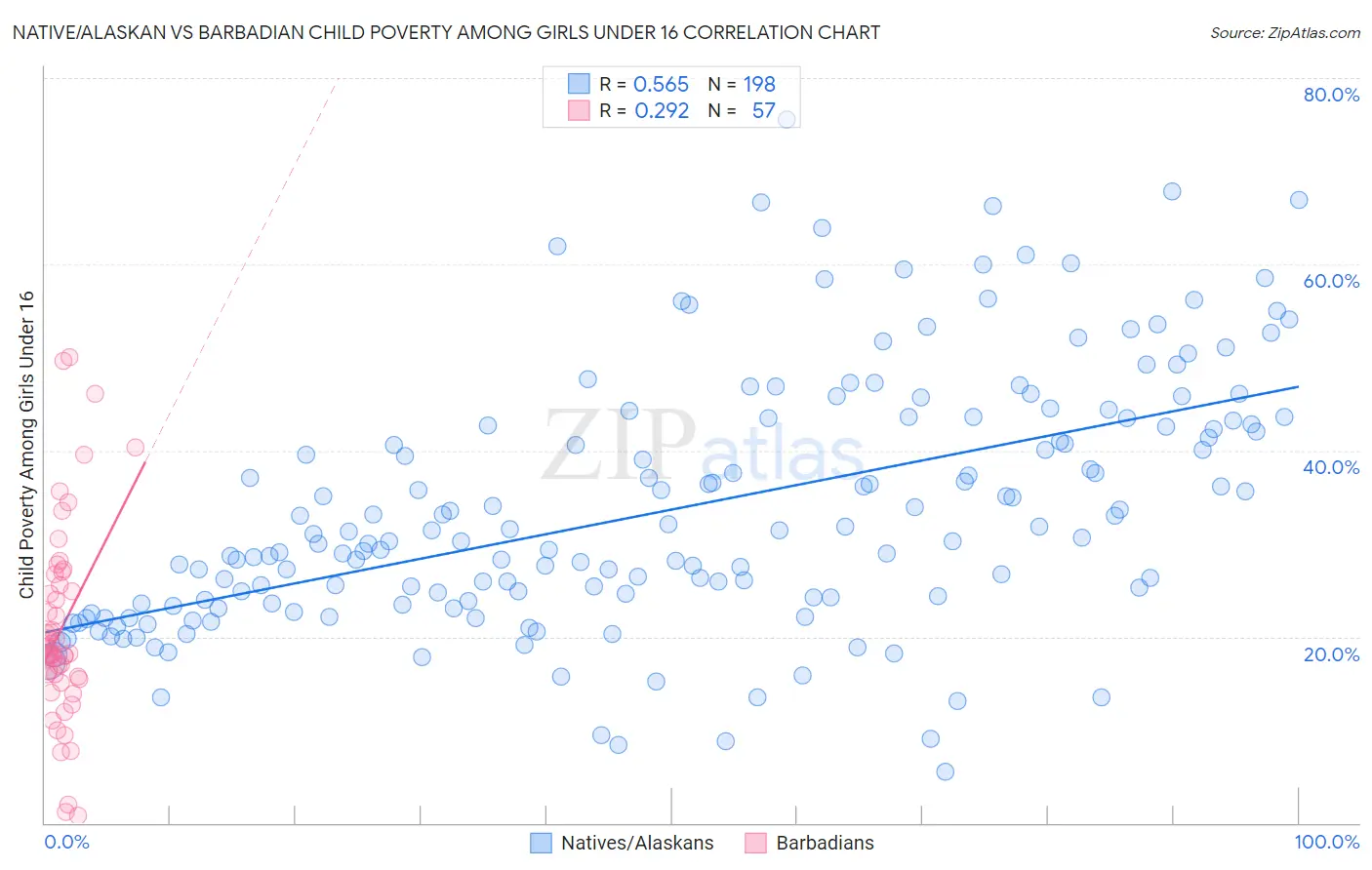 Native/Alaskan vs Barbadian Child Poverty Among Girls Under 16