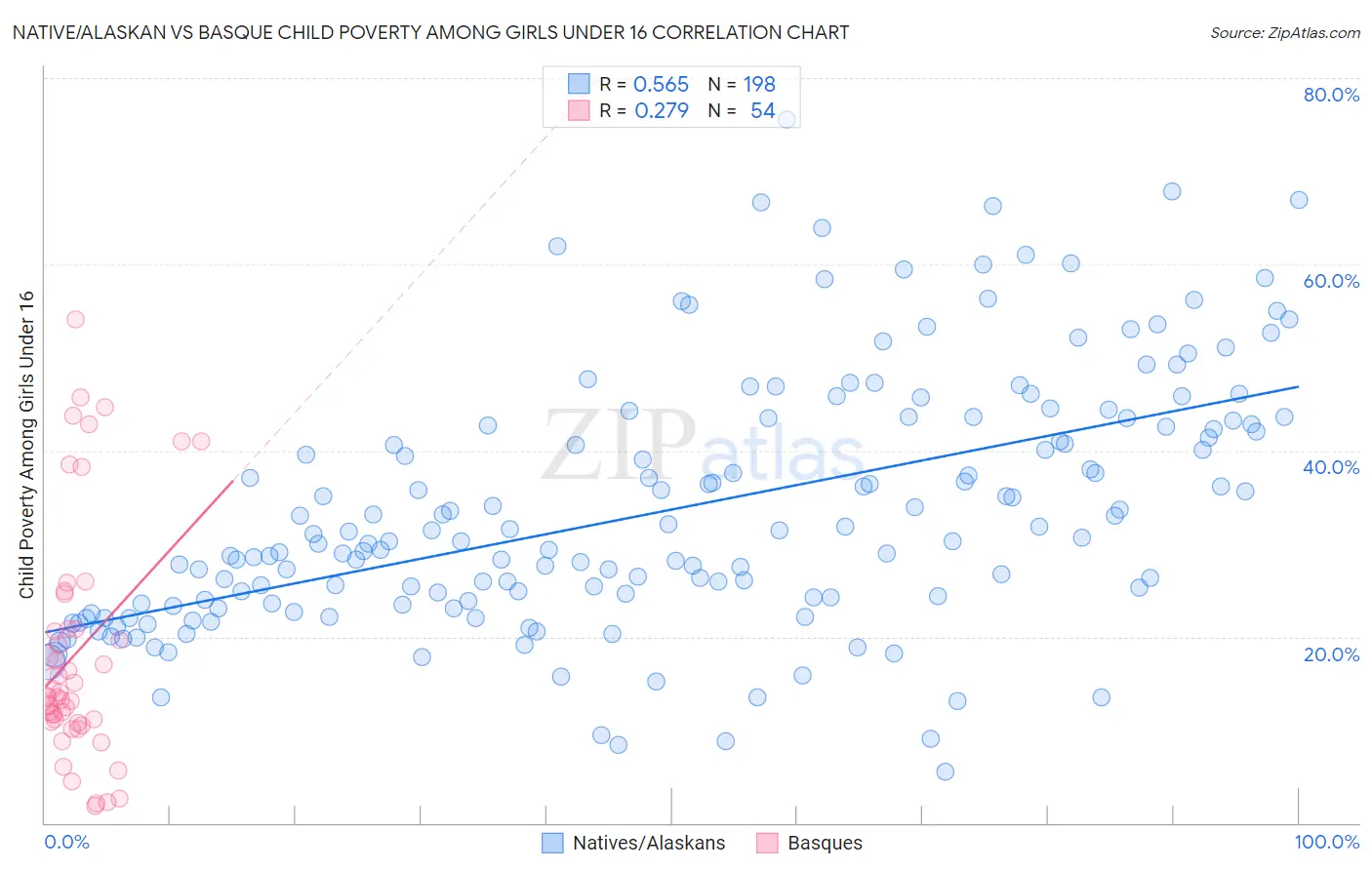 Native/Alaskan vs Basque Child Poverty Among Girls Under 16