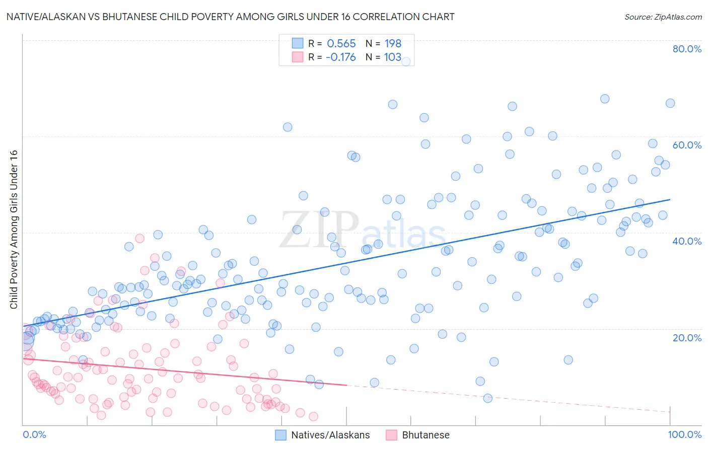 Native/Alaskan vs Bhutanese Child Poverty Among Girls Under 16