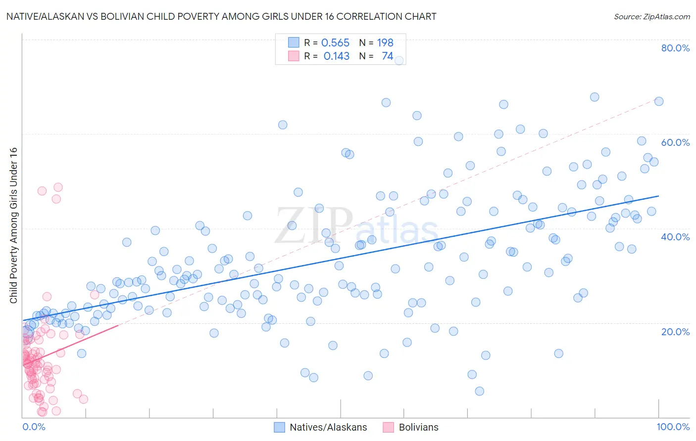 Native/Alaskan vs Bolivian Child Poverty Among Girls Under 16
