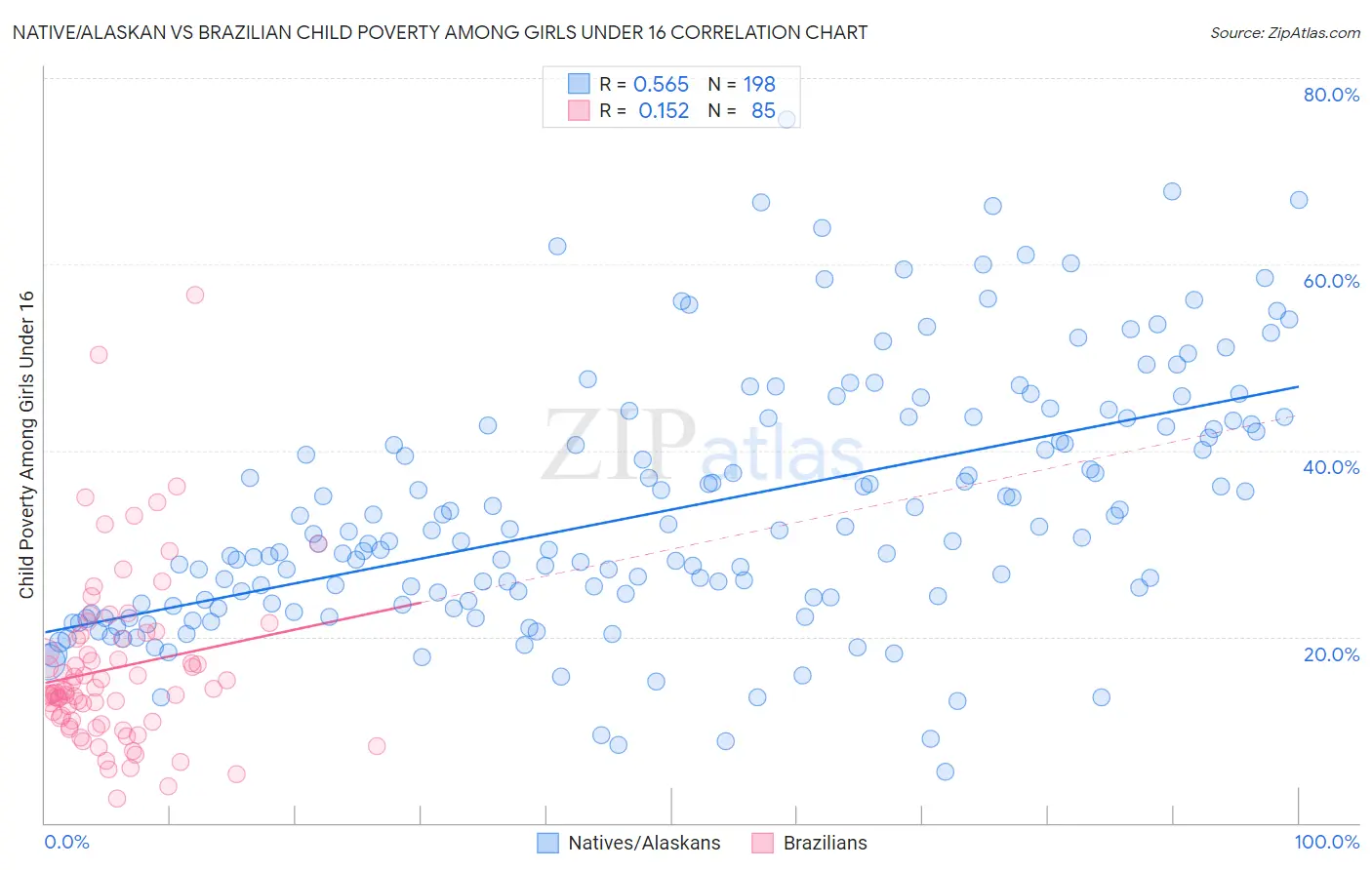 Native/Alaskan vs Brazilian Child Poverty Among Girls Under 16