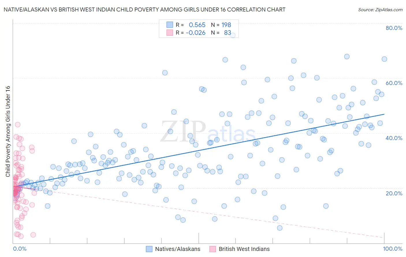 Native/Alaskan vs British West Indian Child Poverty Among Girls Under 16