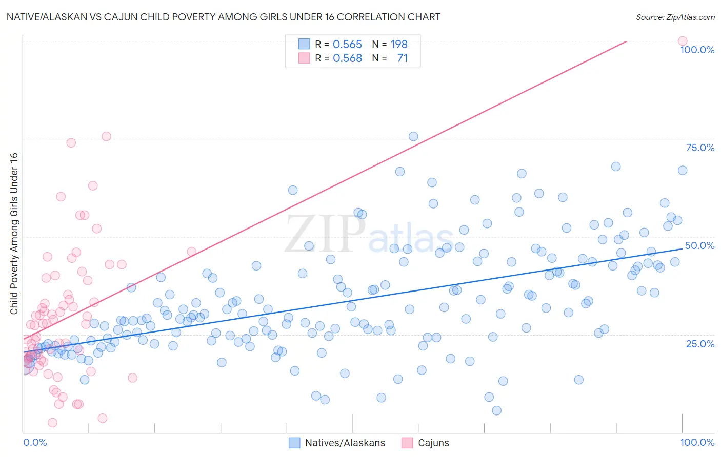 Native/Alaskan vs Cajun Child Poverty Among Girls Under 16