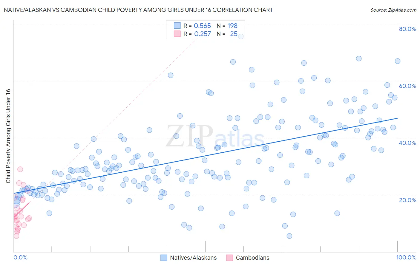 Native/Alaskan vs Cambodian Child Poverty Among Girls Under 16