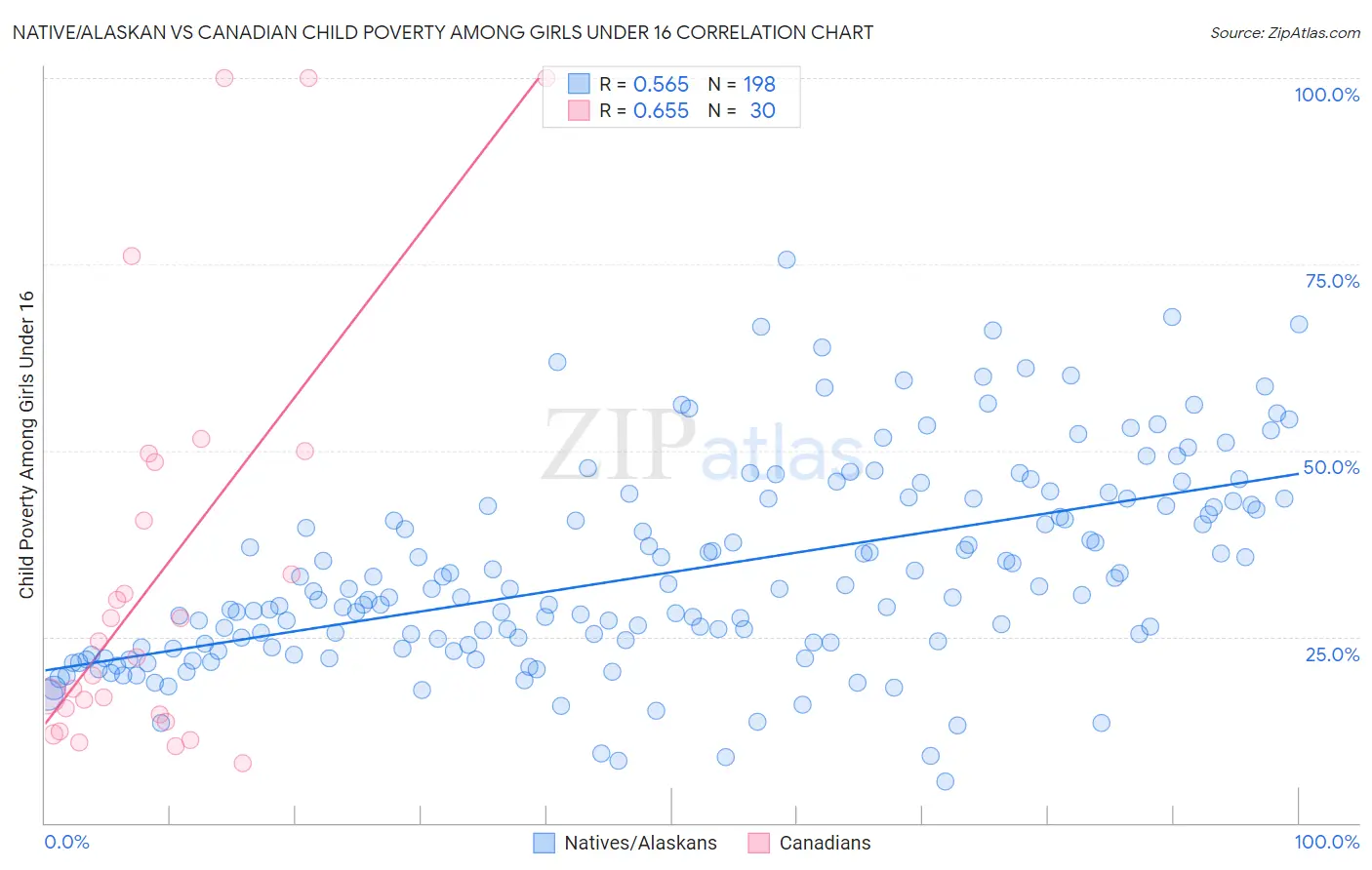 Native/Alaskan vs Canadian Child Poverty Among Girls Under 16
